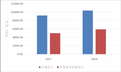 从最新《中国环保产业分析报告》看产业发展趋势！