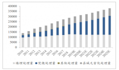 2020年中国垃圾渗滤液处理行业市场发展空间及未来发展方向分析：预计2025年市