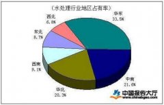 水处理行业发展前景分析：预计2020年工业废水处理行业市场容量将达到3800亿元