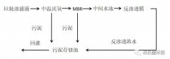 垃圾渗滤液处理常用技术分析